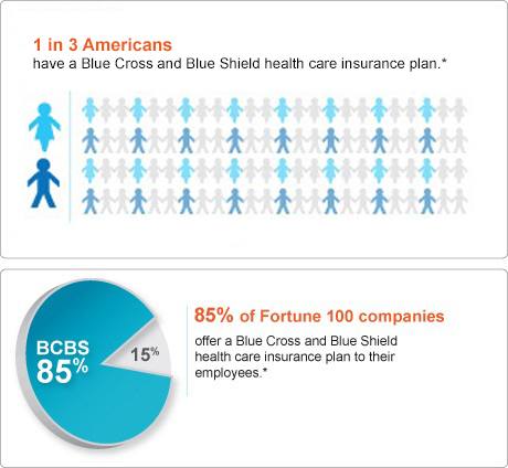 1 in 3 Americans have BCBS health insurance