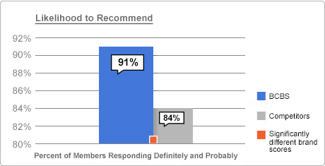 More members are likely to recommend and continue with BCBS versus competitors